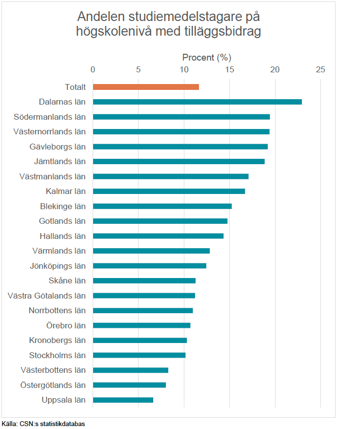 Statistik